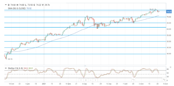 Цены на нефть демонстрируют нейтральную динамику в ожидании заседания ОПЕК+